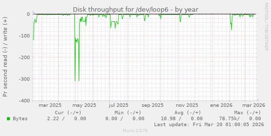 Disk throughput for /dev/loop6