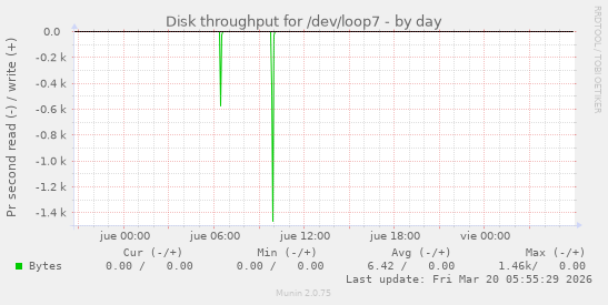 Disk throughput for /dev/loop7