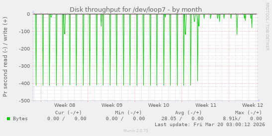 Disk throughput for /dev/loop7