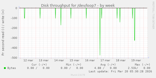 Disk throughput for /dev/loop7