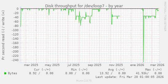 Disk throughput for /dev/loop7