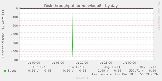 Disk throughput for /dev/loop8