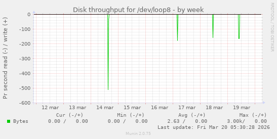 Disk throughput for /dev/loop8