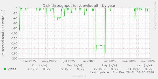 Disk throughput for /dev/loop8