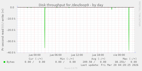 Disk throughput for /dev/loop9