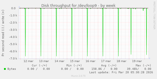 Disk throughput for /dev/loop9