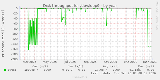 Disk throughput for /dev/loop9