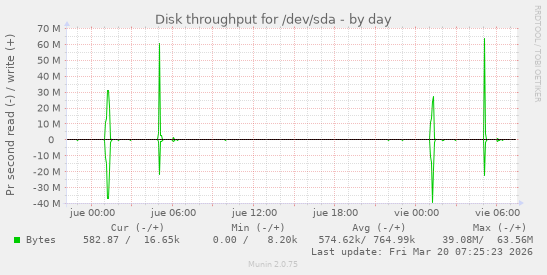 Disk throughput for /dev/sda