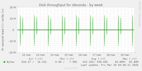 Disk throughput for /dev/sda