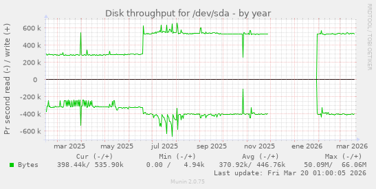 Disk throughput for /dev/sda