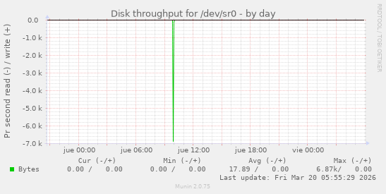 Disk throughput for /dev/sr0