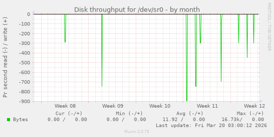 Disk throughput for /dev/sr0