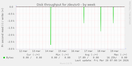 Disk throughput for /dev/sr0