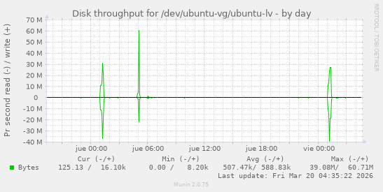Disk throughput for /dev/ubuntu-vg/ubuntu-lv