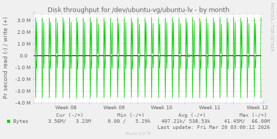 Disk throughput for /dev/ubuntu-vg/ubuntu-lv