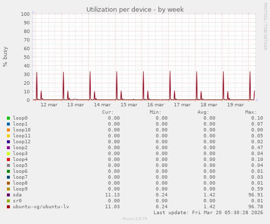 Utilization per device