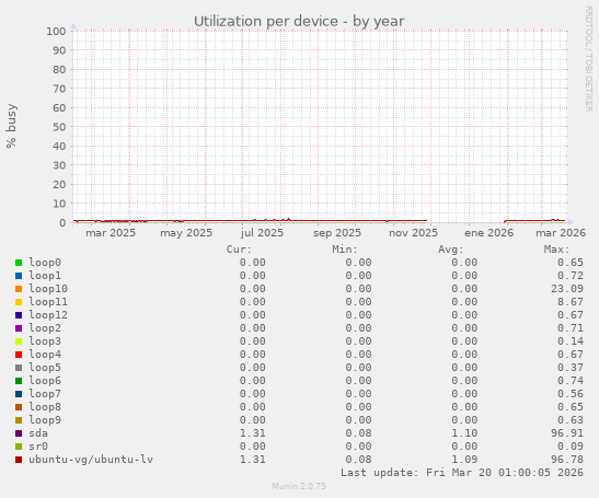 Utilization per device