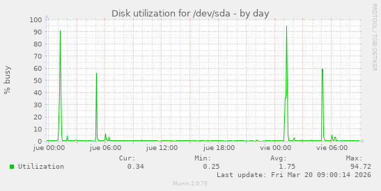 Disk utilization for /dev/sda