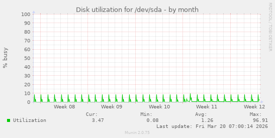 Disk utilization for /dev/sda