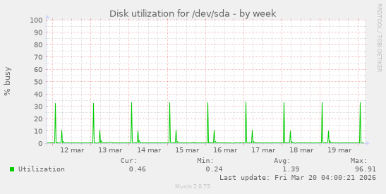 Disk utilization for /dev/sda