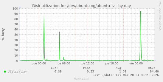 Disk utilization for /dev/ubuntu-vg/ubuntu-lv
