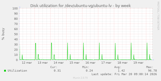 Disk utilization for /dev/ubuntu-vg/ubuntu-lv