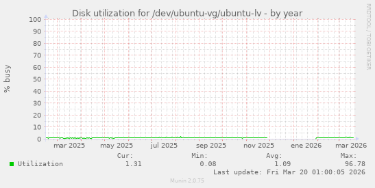 Disk utilization for /dev/ubuntu-vg/ubuntu-lv