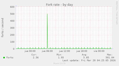 Fork rate