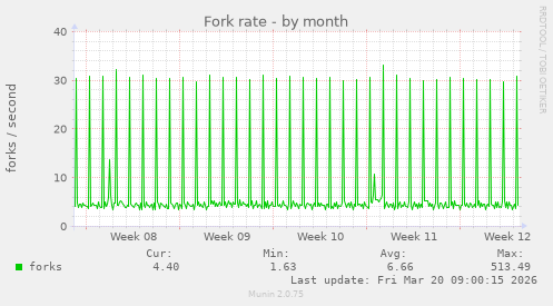 Fork rate