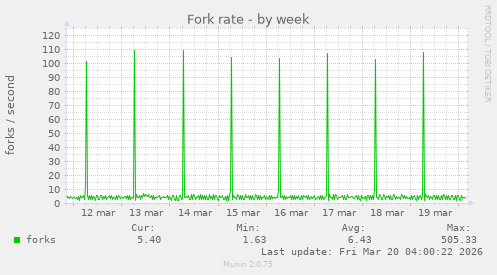 Fork rate