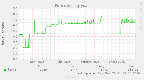 Fork rate