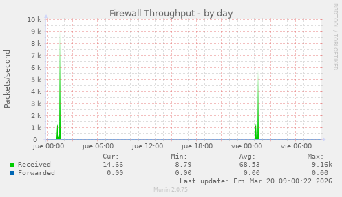 Firewall Throughput