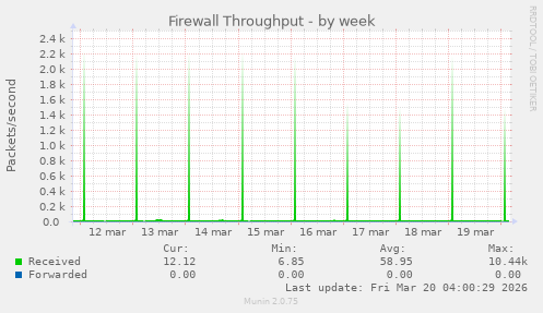 Firewall Throughput