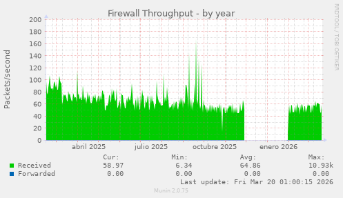 Firewall Throughput