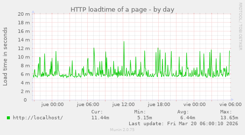 HTTP loadtime of a page
