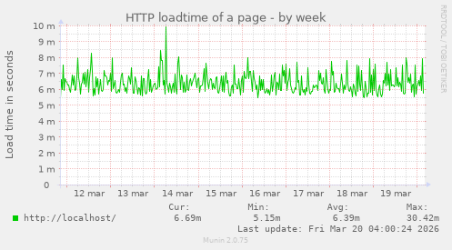 HTTP loadtime of a page