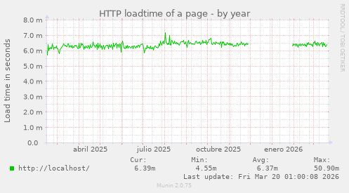 HTTP loadtime of a page