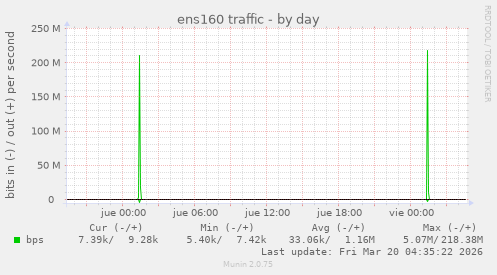 ens160 traffic