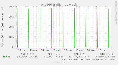 ens160 traffic