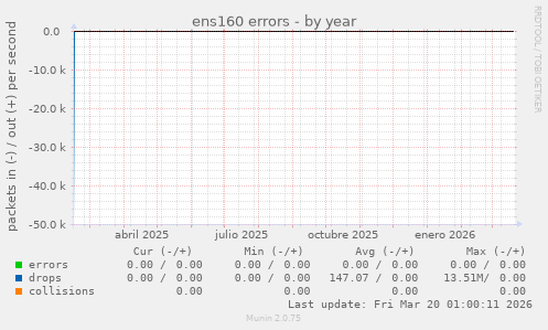 ens160 errors