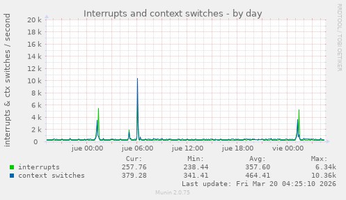 Interrupts and context switches