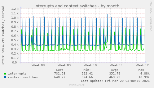 Interrupts and context switches