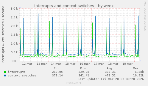 Interrupts and context switches
