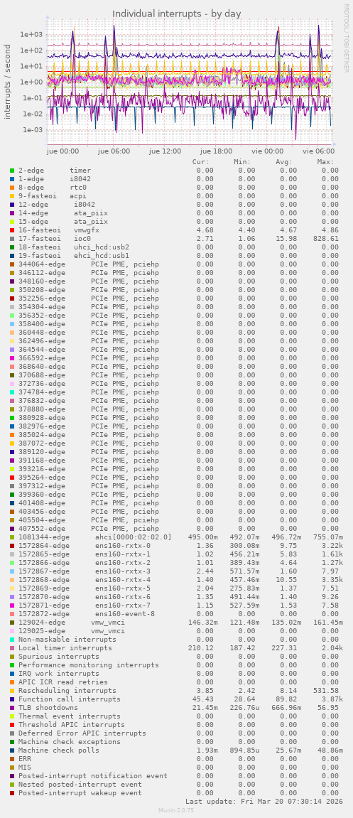 Individual interrupts