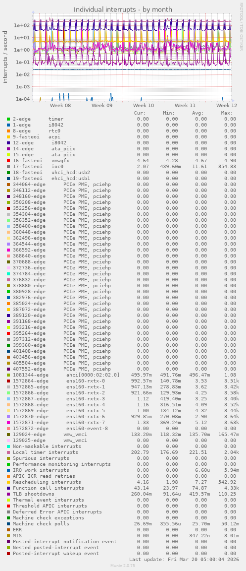 Individual interrupts