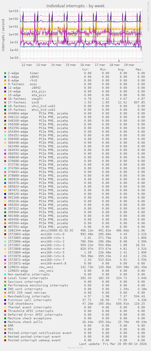 Individual interrupts