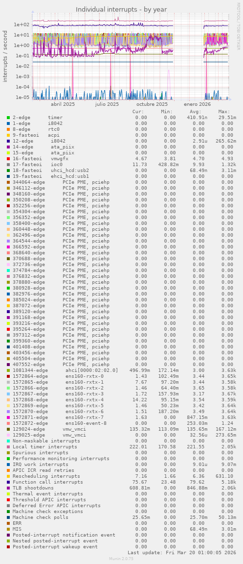 Individual interrupts