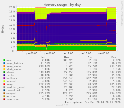 Memory usage
