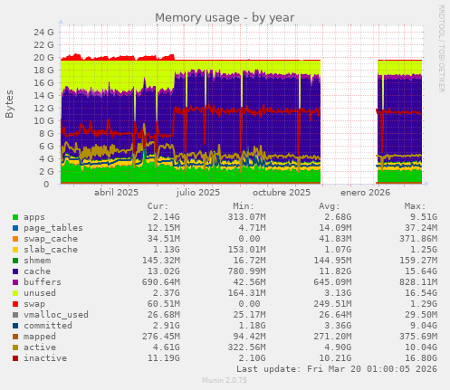 Memory usage