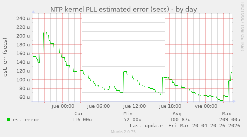 NTP kernel PLL estimated error (secs)